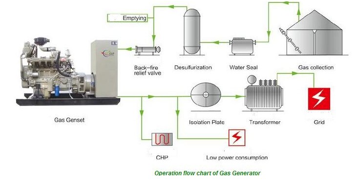 100kw-1000kw石炭ガス発生器/埋立ガス発生器chpと南アフリカ仕入れ・メーカー・工場