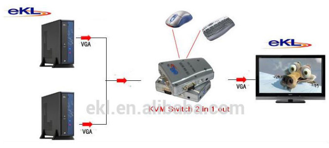 2ポートkvmスイッチ、 3.5mmオーディオジャックを持つ、 usbキーボードとマウス問屋・仕入れ・卸・卸売り