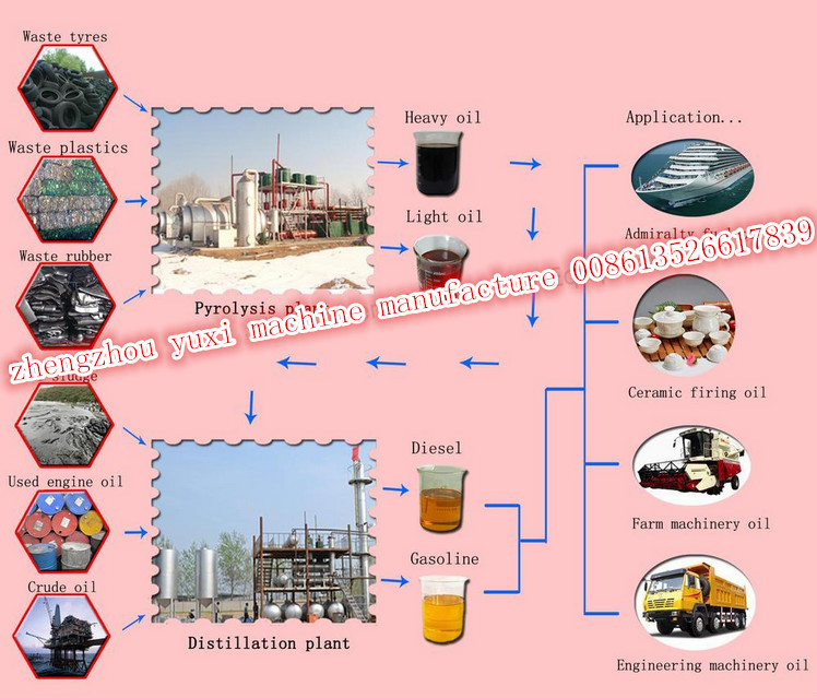 の最適な製造20155月8日/10/12トン使用するモーターの石油精製所machine/廃エンジンオイルのリサイクルプラントceおよびiso仕入れ・メーカー・工場