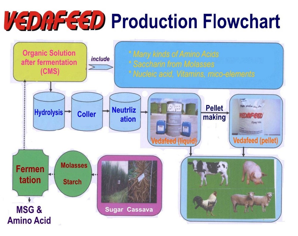 cms feed additive pellet, condensed molasses fermen