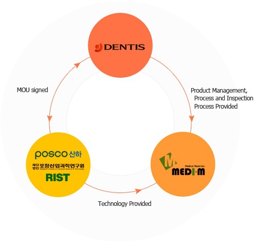 インプラントdentis合成骨移植材- ovisbcp仕入れ・メーカー・工場