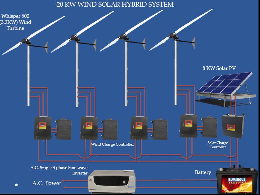 Wind Solar Hybrid System - Buy Off Grid Hybrid Solar Wind Power System 