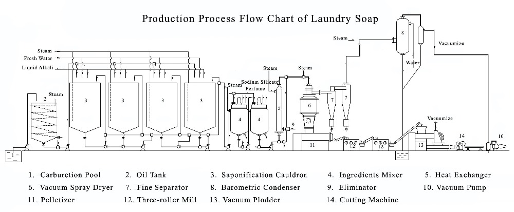Flow Chart of Laundry Soap Line.jpg