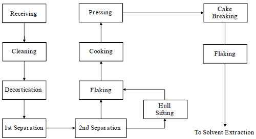 Sunflower Oil Manufacturing Flow Diagram Pictures 117
