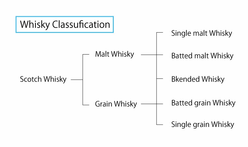 Whisky Classification