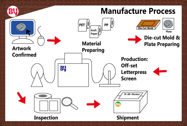 ロールステッカーの印刷ラベリングマシンのヘルスケア製品付きステッカーcmyk印刷や箔押し仕入れ・メーカー・工場