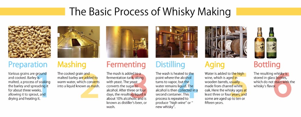 Whisky Making