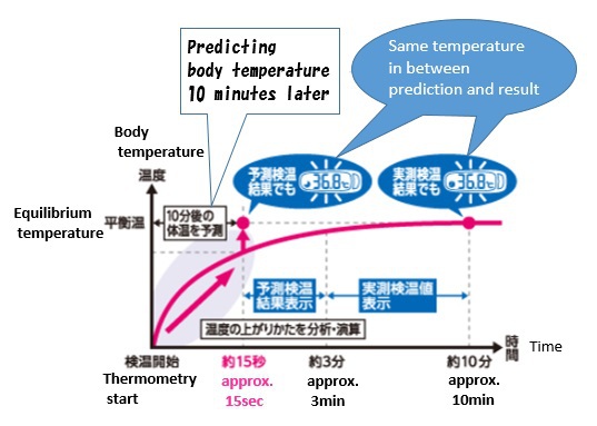 Soft and safe temperature test equipment for home care use, made in Japan