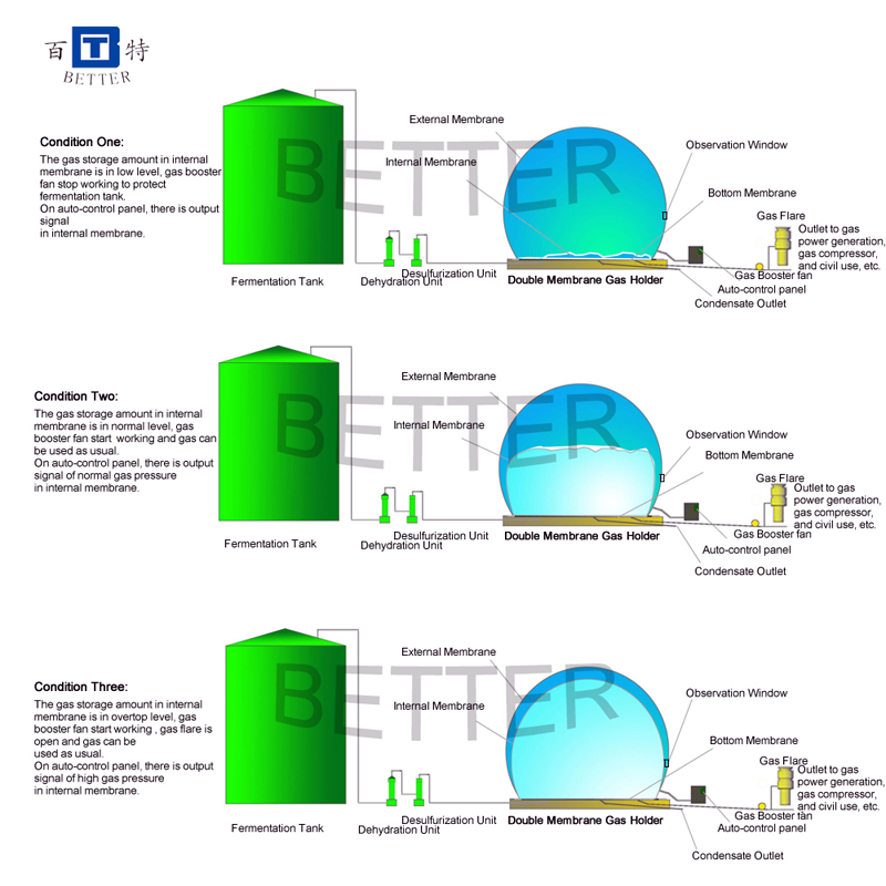 double membrane biogas holder working process