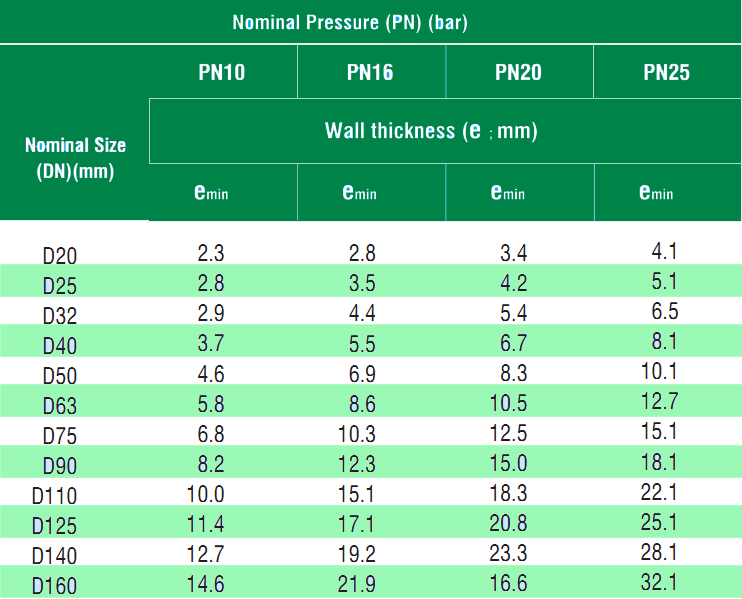 [europipe] Water Supply Purpose Ppr Pipes Sizes Chart With Pn8 And Pp